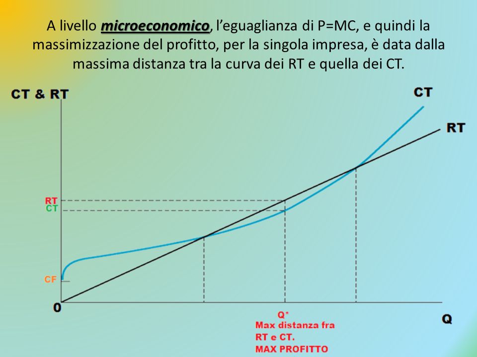 A livello microeconomico, l’eguaglianza di P=MC, e quindi la massimizzazione del profitto, per la singola impresa, è data dalla massima distanza tra la curva dei RT e quella dei CT.