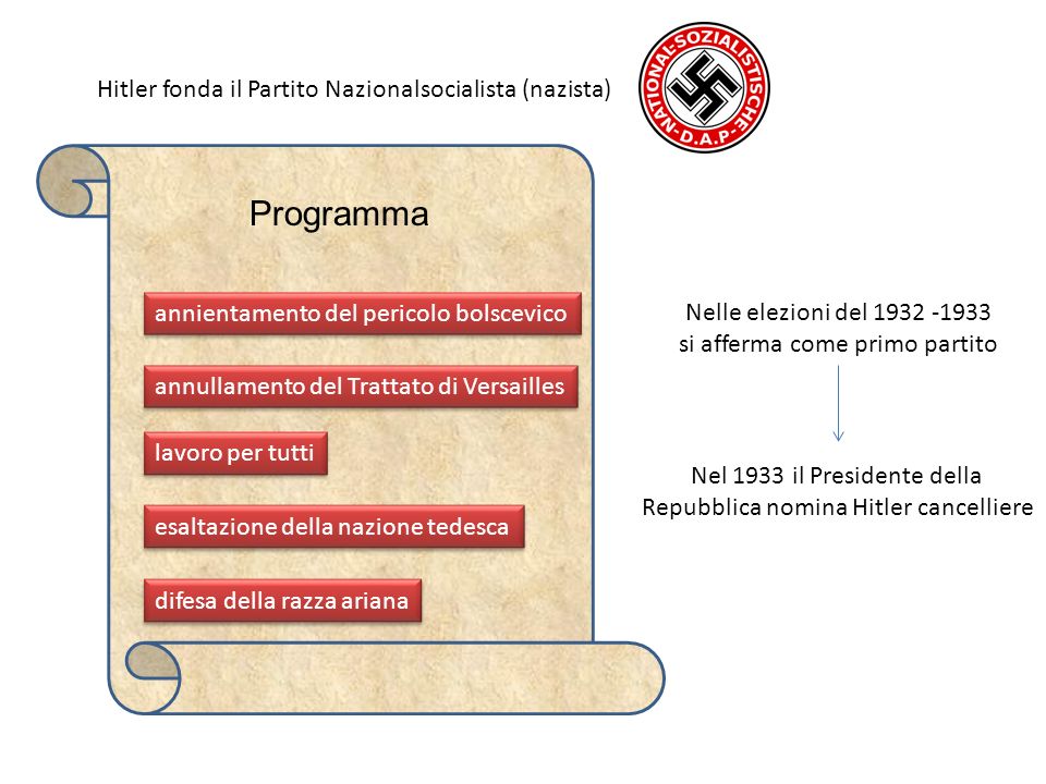 Programma Hitler fonda il Partito Nazionalsocialista (nazista)