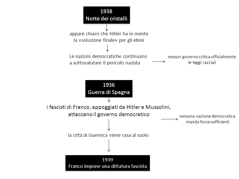 i fascisti di Franco, appoggiati da Hitler e Mussolini,